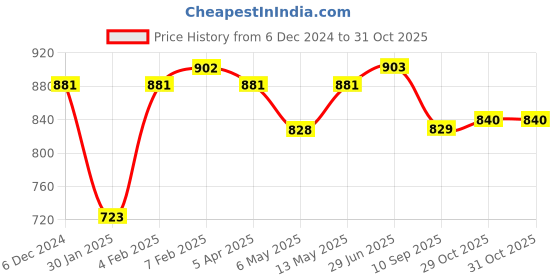 firstcry.com Kanvin Full Sleeves Velour Solid Colored Winter Wear Night Suit with Embroidery - Green kanvin Price History Graph from 6 Dec 2024 to 31 Oct 2025