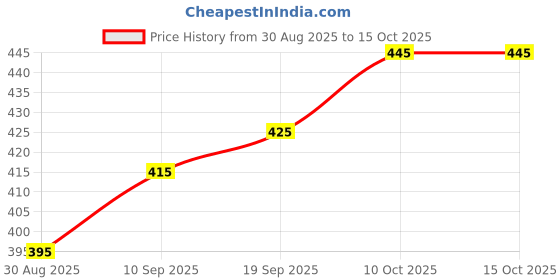 firstcry.com Kanvin Knit Full Length Solid Colour Fleece & Woollen Lounge Pant - Violet kanvin Price History Graph from 30 Aug 2025 to 15 Oct 2025