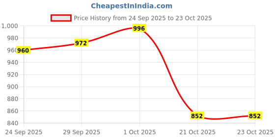 firstcry.com Kanvin Knit Full Sleeves Winter Wear Fleece Antipilling Polar T-Shirt & Lounge Pant Set With Animal Embroidery - Brown kanvin Price History Graph from 24 Sep 2025 to 23 Oct 2025