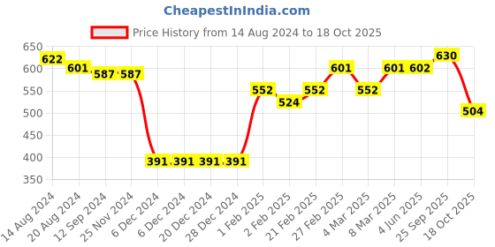 firstcry.com Kanvin Supersoft Extra Warm Velour Full Sleeves Winter Night Suit With Penguin Print - Blue kanvin Price History Graph from 14 Aug 2024 to 18 Oct 2025