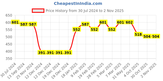 firstcry.com Kanvin Supersoft Extra Warm Velour Full Sleeves Winter Night Suit With Penguin Print - Blue kanvin Price History Graph from 30 Jul 2024 to 2 Nov 2025