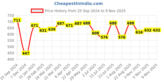 firstcry.com Kanvin Supersoft Extra Warm Velour Full Sleeves Winter Night Suit With Penguin Print - Pink kanvin Price History Graph from 25 Sep 2024 to 7 Nov 2025