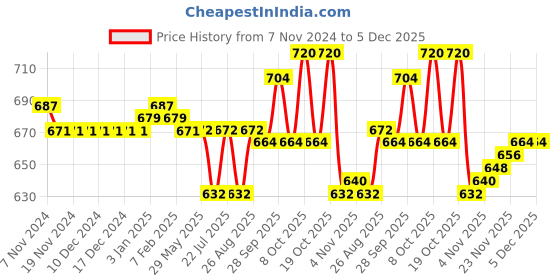 firstcry.com Kanvin Supersoft Extra Warm Velour Full Sleeves Winter Night Suit With Penguin Print - Sky Blue kanvin Price History Graph from 7 Nov 2024 to 4 Dec 2025
