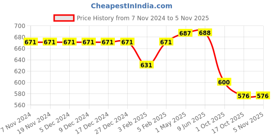 firstcry.com Kanvin Supersoft Extra Warm Velour Full Sleeves Winter Night Suit With Penguin Print - Yellow kanvin Price History Graph from 7 Nov 2024 to 3 Nov 2025