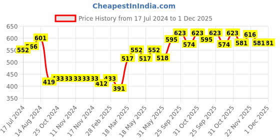 firstcry.com Kanvin Supersoft Extra Warm Velour Full Sleeves Winter Night Suit With Polka Dots - Fuchsia kanvin Price History Graph from 17 Jul 2024 to 1 Dec 2025