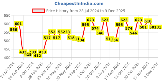 firstcry.com Kanvin Supersoft Extra Warm Velour Full Sleeves Winter Night Suit With Polka Dots - Fuchsia kanvin Price History Graph from 28 Jul 2024 to 3 Dec 2025