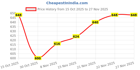 firstcry.com Kanvin Supersoft Extra Warm Velour Full Sleeves Winter Night Suit With Polka Dots - Fuchsia kanvin Price History Graph from 15 Oct 2025 to 27 Nov 2025