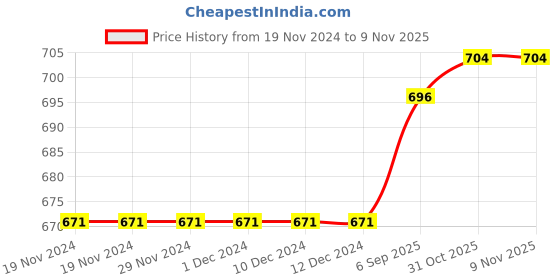firstcry.com Kanvin Supersoft Extra Warm Velour Full Sleeves Winter Night Suit With Polka Dots Print - Dark Brown kanvin Price History Graph from 19 Nov 2024 to 8 Nov 2025