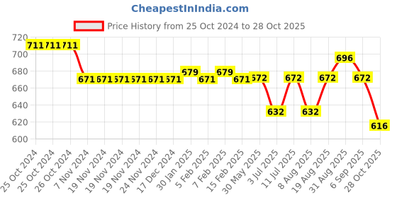 firstcry.com Kanvin Supersoft Extra Warm Velour Full Sleeves Winter Night Suit With Polka Dots Print - Fuchsia kanvin Price History Graph from 25 Oct 2024 to 28 Oct 2025