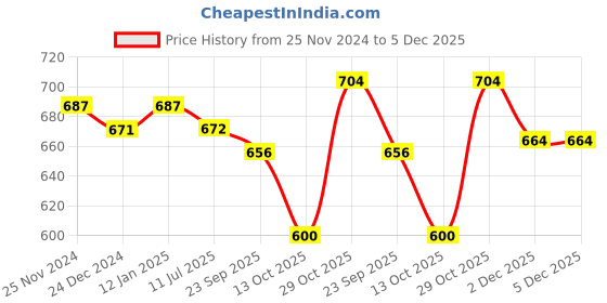 firstcry.com Kanvin Supersoft Extra Warm Velour Full Sleeves Winter Night Suit With Polka Dots Print - Green kanvin Price History Graph from 25 Nov 2024 to 5 Dec 2025