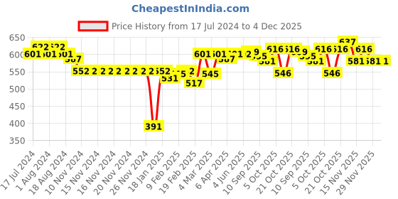 firstcry.com Kanvin Supersoft Extra Warm Velour Full Sleeves Winter Night Suit With Star Print - Fuchsia kanvin Price History Graph from 17 Jul 2024 to 4 Dec 2025