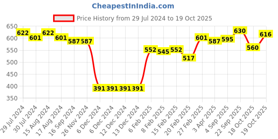 firstcry.com Kanvin Supersoft Extra Warm Velour Full Sleeves Winter Night Suit With Star Print - Fuchsia kanvin Price History Graph from 29 Jul 2024 to 18 Oct 2025