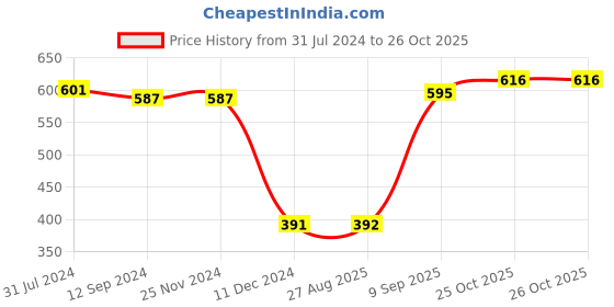 firstcry.com Kanvin Supersoft Extra Warm Velour Full Sleeves Winter Night Suit With Star Print - Fuchsia kanvin Price History Graph from 31 Jul 2024 to 26 Oct 2025