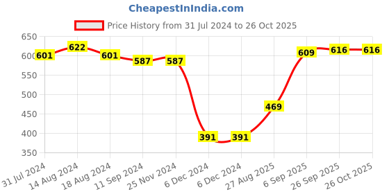 firstcry.com Kanvin Supersoft Extra Warm Velour Full Sleeves Winter Night Suit With Star Print - Navy Blue kanvin Price History Graph from 31 Jul 2024 to 26 Oct 2025