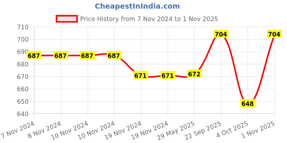 firstcry.com Kanvin Supersoft Extra Warm Velour Full Sleeves Winter Night Suit With Stars Print - Navy Blue kanvin Price History Graph from 7 Nov 2024 to 1 Nov 2025