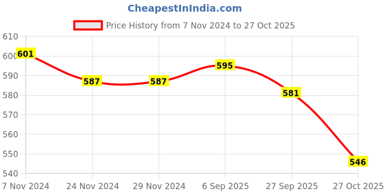 firstcry.com Kanvin Supersoft Extra Warm Velour Full Sleeves Winter Wear Night Suit With Star Print - Brown kanvin Price History Graph from 7 Nov 2024 to 27 Oct 2025