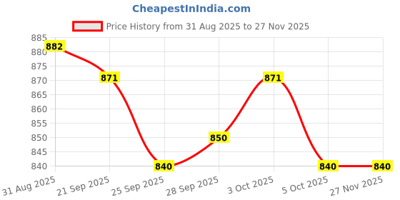 firstcry.com Kanvin Velour Knit Full Sleeves Winter Wear Solid Colour Co-Ords Front Open Sweatshirt with Kangaroo Pockets & Lounge Pant Set - Navy Blue kanvin Price History Graph from 31 Aug 2025 to 26 Nov 2025