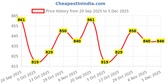 firstcry.com Kanvin Velour Knit Full Sleeves Winter Wear Solid Colour Co-Ords Front Open Sweatshirt with Kangaroo Pockets & Lounge Pant Set - Pink kanvin Price History Graph from 20 Sep 2025 to 5 Dec 2025