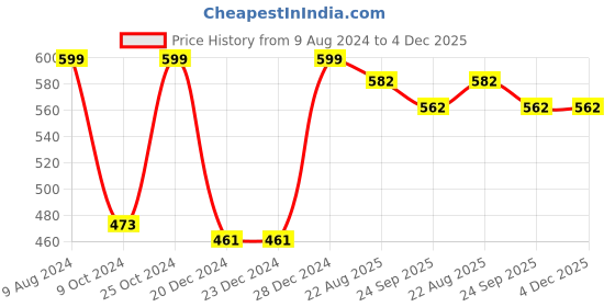 firstcry.com Kapiva Dia Free Juice 1L Clinically Proven Diabetes Care Amla Karela Jamun Guduchi & 7 More kapiva Price History Graph from 9 Aug 2024 to 3 Dec 2025