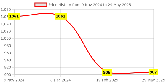firstcry.com alphabet education Karakuri Workshop Making Paper Toys that Move - English alphabet education Price History Graph from 9 Nov 2024 to 29 May 2025