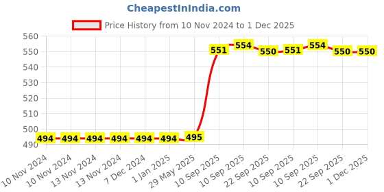 firstcry.com KARBD 4 Cut Swimming Kickboard Floating Board for Swimming Training Aid Exercise Equipment Pool Swim Safe Trainer Lessons Kickboards for Adults Children with 4 Holes Dual Colour - Red Yellow karbd Price History Graph from 10 Nov 2024 to 30 Nov 2025