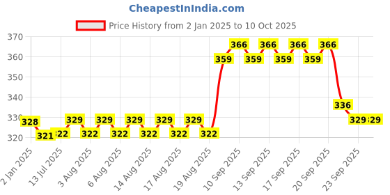 firstcry.com KARBD Allies D Super Hero Alliance Attack Secret Lock Diary- 94 Pages karbd Price History Graph from 2 Jan 2025 to 10 Oct 2025