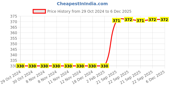 firstcry.com KARBD Bubble Drop Design Hair Protection Silicone Swimming Cap Universal Size - Pastel Purple karbd Price History Graph from 29 Oct 2024 to 5 Dec 2025