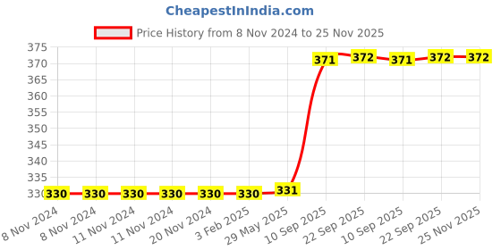 firstcry.com KARBD Bubble Drop Design Hair Protection Silicone Swimming Cap Universal Size - White karbd Price History Graph from 8 Nov 2024 to 24 Nov 2025