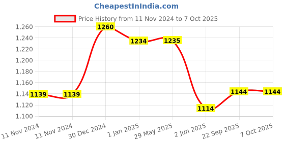 firstcry.com KARBD Colour Changing Auto Open Magic Umbrella Car Beep Design - Blue karbd Price History Graph from 11 Nov 2024 to 7 Oct 2025