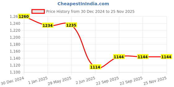 firstcry.com KARBD Colour Changing Auto Open Magic Umbrella Cup Cake Design - Dark Pink karbd Price History Graph from 30 Dec 2024 to 24 Nov 2025