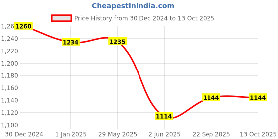 firstcry.com KARBD Colour Changing Auto Open Magic Umbrella Cup Cake Design - Light Pink karbd Price History Graph from 30 Dec 2024 to 13 Oct 2025