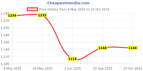 firstcry.com KARBD Colour Changing Auto Open Magic Umbrella - Dark Blue Colour Space Design karbd Price History Graph from 4 May 2025 to 14 Oct 2025