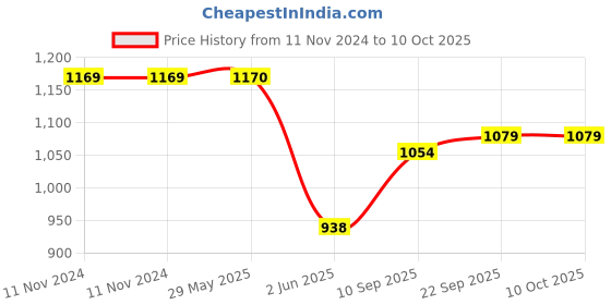 firstcry.com KARBD Colour Changing Auto Open Magic Umbrella - Dark Green karbd Price History Graph from 11 Nov 2024 to 10 Oct 2025
