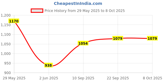 firstcry.com KARBD Colour Changing Auto Open Magic Umbrella - Light Blue karbd Price History Graph from 29 May 2025 to 7 Oct 2025