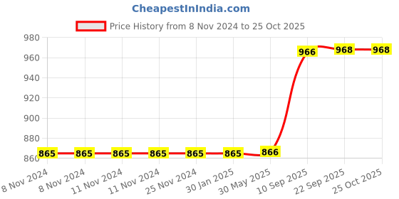 firstcry.com KARBD Cricket Leather Ball 4 Piece 20 to 30 Overs  Pack of 2- Jaguar White karbd Price History Graph from 8 Nov 2024 to 25 Oct 2025