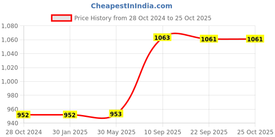 firstcry.com KARBD Cricket Leather Ball 4 Piece 30 to 40 Overs  Pack of 2- Academy Red karbd Price History Graph from 28 Oct 2024 to 25 Oct 2025