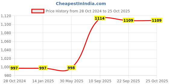 firstcry.com KARBD Cricket Leather Ball 4 Piece 30 to 40 Overs Pack of 2- Academy Red & White karbd Price History Graph from 28 Oct 2024 to 25 Oct 2025