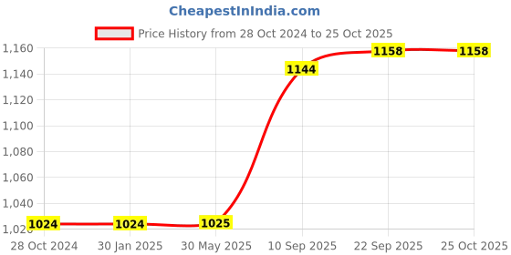 firstcry.com KARBD Cricket Leather Ball 4 Piece 30 to 40 Overs  Pack of 2- Academy White karbd Price History Graph from 28 Oct 2024 to 25 Oct 2025