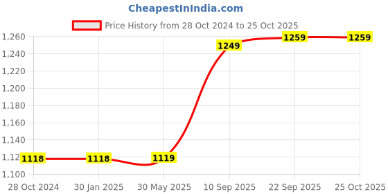 firstcry.com KARBD Cricket Leather Ball 4 Piece 40 to 50 Overs  Pack of 2- Yorker Red karbd Price History Graph from 28 Oct 2024 to 24 Oct 2025