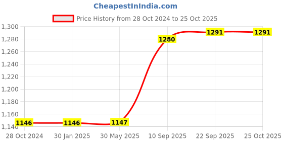 firstcry.com KARBD Cricket Leather Ball 4 Piece 40 to 50 Overs Pack of 2- Yorker Red & White karbd Price History Graph from 28 Oct 2024 to 25 Oct 2025