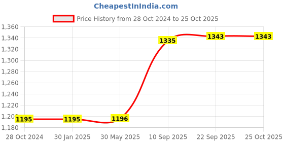 firstcry.com KARBD Cricket Leather Ball 4 Piece 40 to 50 Overs  Pack of 2- Yorker White karbd Price History Graph from 28 Oct 2024 to 24 Oct 2025