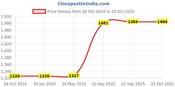 firstcry.com KARBD Cricket Leather Ball 4 Piece 50 Plus Overs Club Pack of 2- Red & Pink karbd Price History Graph from 28 Oct 2024 to 25 Oct 2025