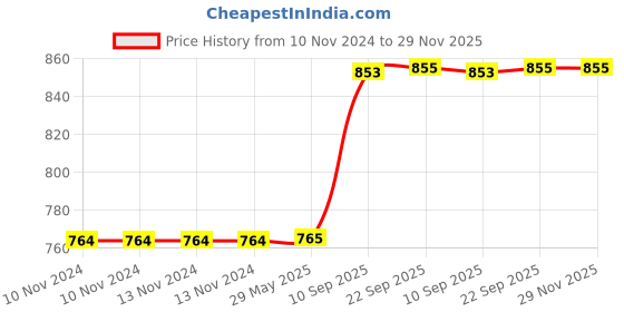 firstcry.com KARBD Double Walled Plastic Acrylic Matte Finish Straw Sipper Tumbler With Lid Silver Slate 750 ml karbd Price History Graph from 10 Nov 2024 to 29 Nov 2025