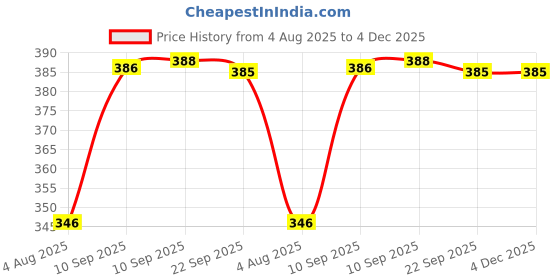 firstcry.com KARBD Fish Design Silicone Swimming Cap - Blue karbd Price History Graph from 4 Aug 2025 to 4 Dec 2025