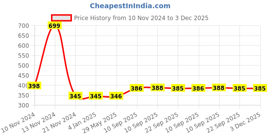firstcry.com KARBD Fish Design Silicone Swimming Cap for Kids - Open Jaw Silver White karbd Price History Graph from 10 Nov 2024 to 2 Dec 2025