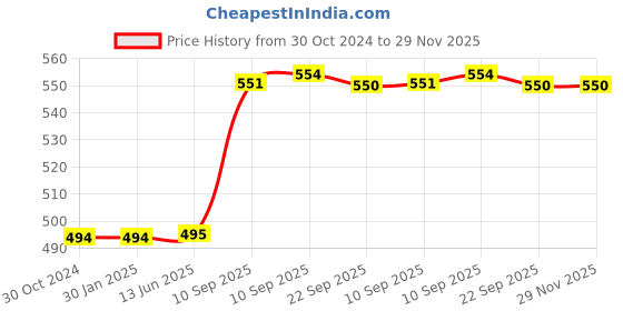 firstcry.com KARBD Football with Pump & Pin - Size 4 Mini 32 Panel PVC Mighty Boy - Green karbd Price History Graph from 30 Oct 2024 to 29 Nov 2025