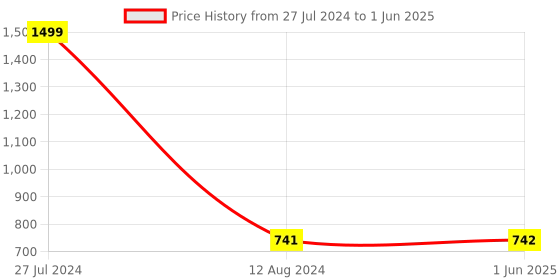 firstcry.com KARBD Inflatable Swimming Ring Float Tube with Air Pump - Multicolour Mermaid Design with Glitters karbd Price History Graph from 27 Jul 2024 to 1 Jun 2025