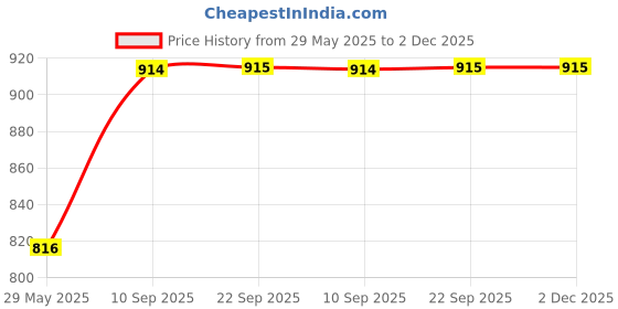 firstcry.com KARBD Inflatable Swimming Ring with Air Pump Swim Seat Float Tube with Handles - Pink Rainbow Design karbd Price History Graph from 29 May 2025 to 1 Dec 2025