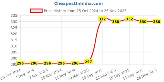 firstcry.com KARBD Insulated Lunch Box Bag with Aluminium Foil Insulation - Dark Pink Colour, Cat Meow Design karbd Price History Graph from 25 Oct 2024 to 25 Nov 2025