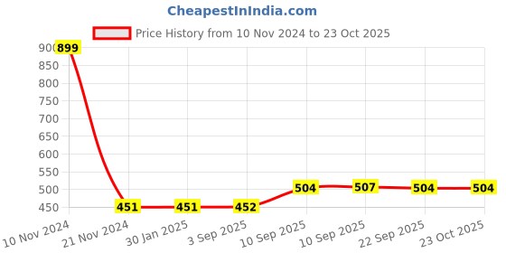 firstcry.com KARBD Junior Size Multicolour 4 Cut EVA Swimming Kickboard karbd Price History Graph from 10 Nov 2024 to 23 Oct 2025